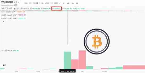 WBTC大插针闪崩至5200美元！与Coinbase下架有关？
